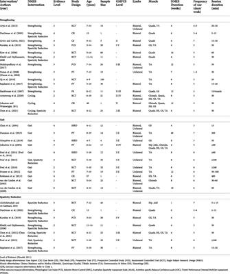 Neuromuscular electrical stimulation to augment lower limb exercise and mobility in individuals with spastic cerebral palsy: A scoping review